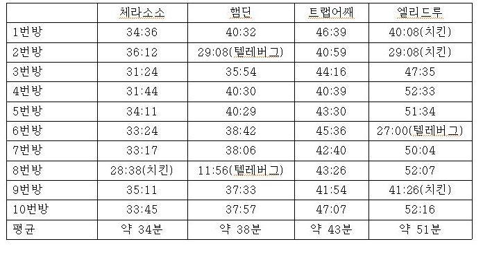 소소, 햄딘, 어쌔, 드루 중 누가 더 사냥을 잘할까요? - 2