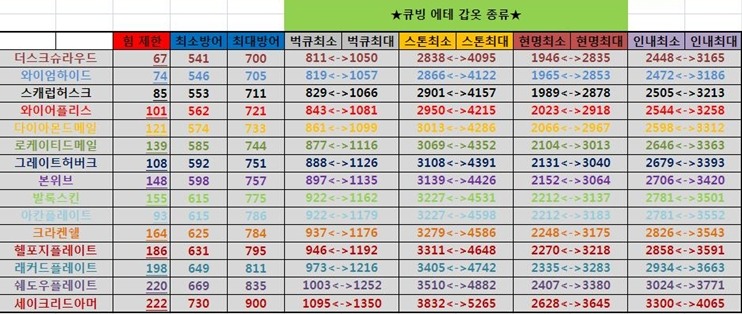 에테갑옷 벅큐빙 최소최대치 표 ( 출처 :카오스큐브 퍼옴) - 1