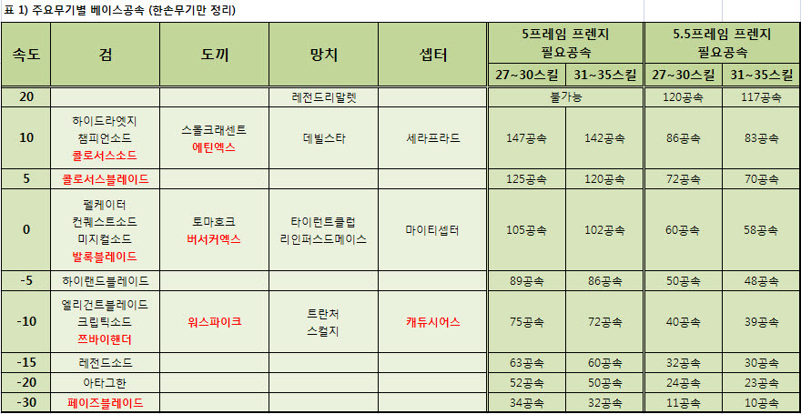 주요무기별 메이스공속.jpg